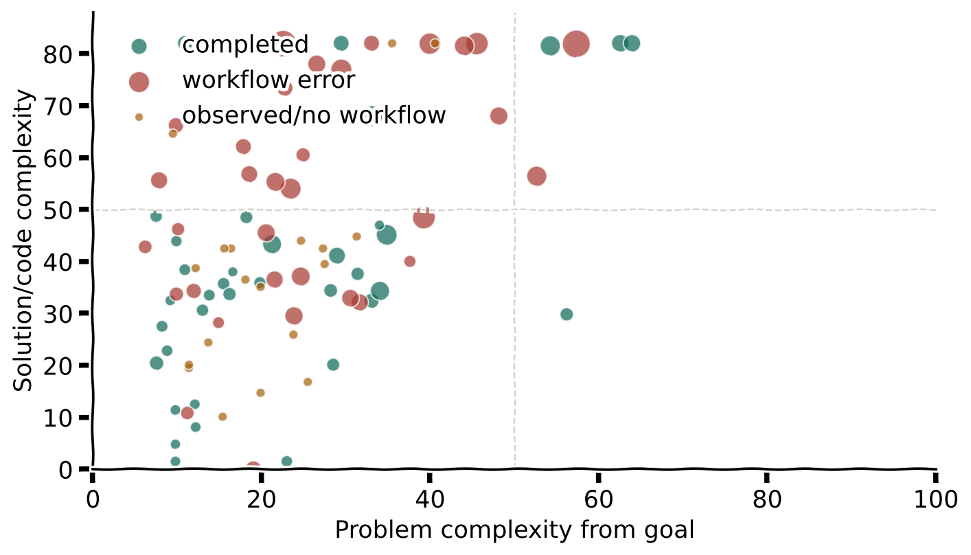 Problem complexity versus solution complexity for Crosscheck-observed PRs